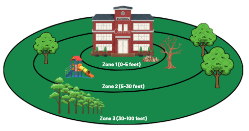 Defensible space fire zones